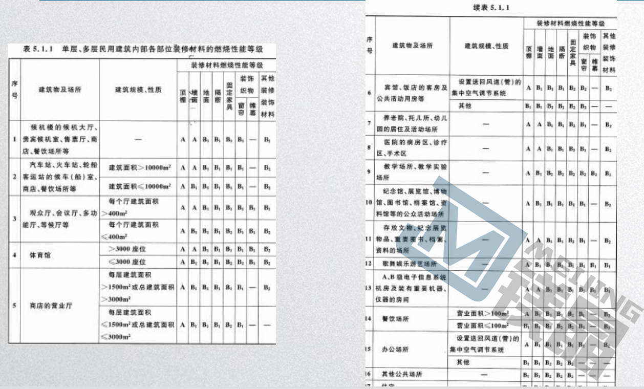 防火阻燃板厂家分享：不同耐火等级建筑相应构件的燃烧性能和耐火极限