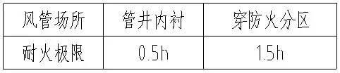 关于防排烟管道的要求及耐火极限解释
